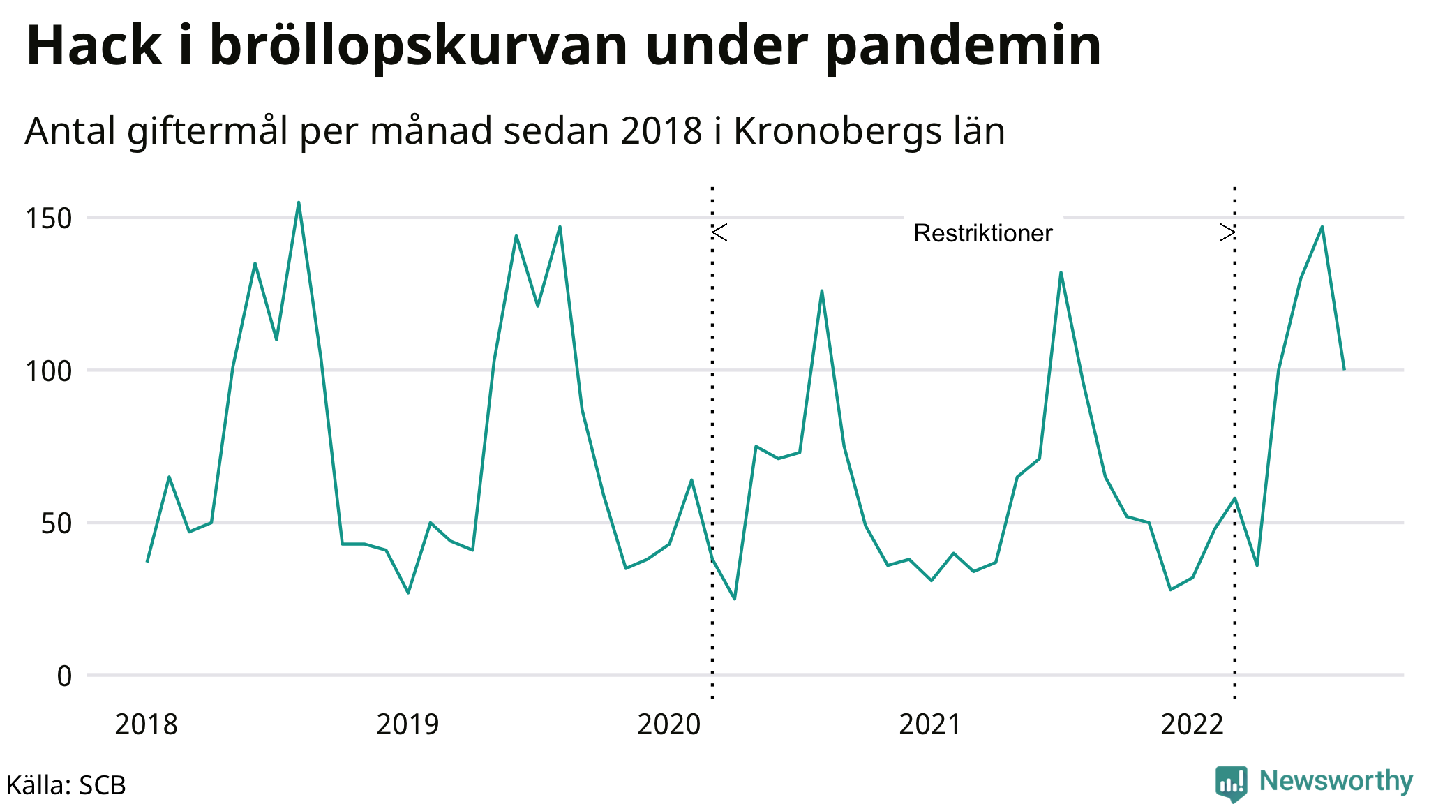 Graf: Antal giftermål per månad i Kronobergs län